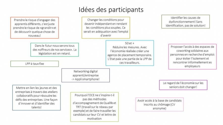 Idées des participants